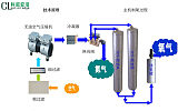 科尼安洁制氧新风系统介绍 新风供氧一体机设备生厂;