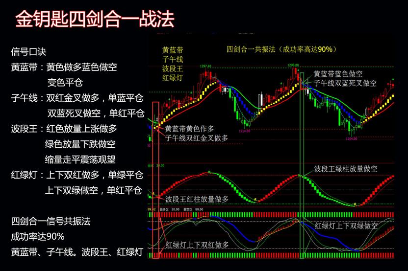 期货，恒指，原油金钥匙四剑合一战法准确率可达90%