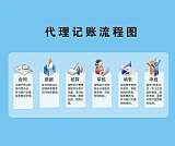 杭州公司注册,记账,转让 变更,解除地址异常处理;