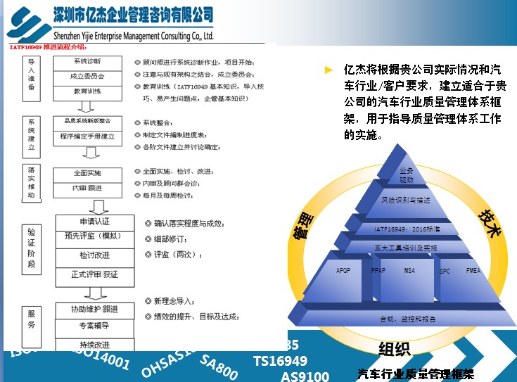 ISO9001 ISO14001 IATF16949认证