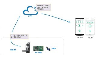 【解决方案】NB-IoT智能锁的应用