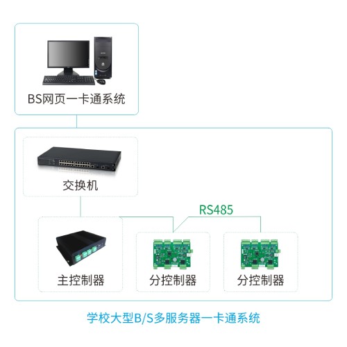 智慧校园大型B/S一卡通门禁系统_支持多门点统一管理