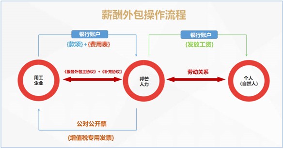 烟台邦芒人力薪酬外包助力企业规避用工风险降低人工成本