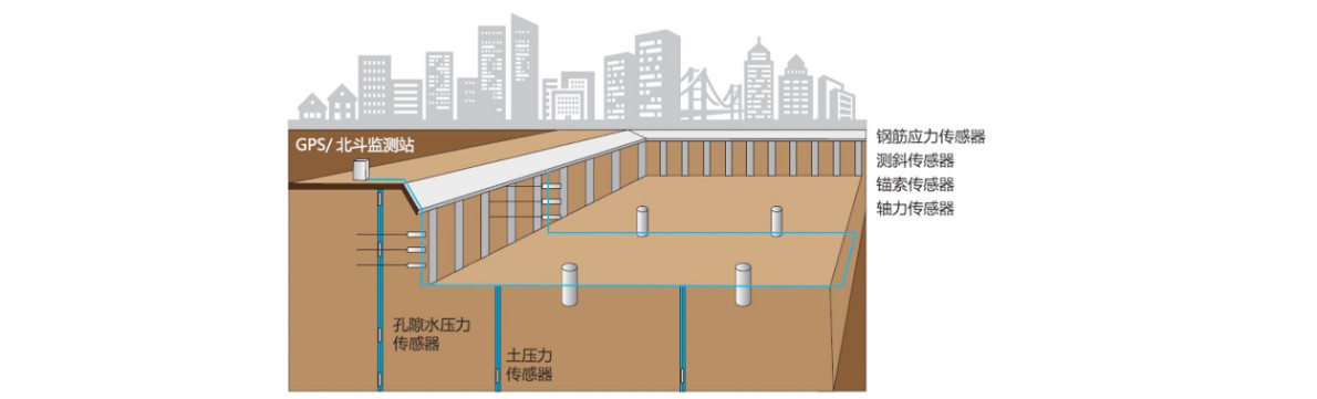 地下建筑、大型基坑监测系统