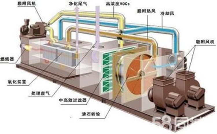 RTO沸石转轮技术在废气处理中的应用