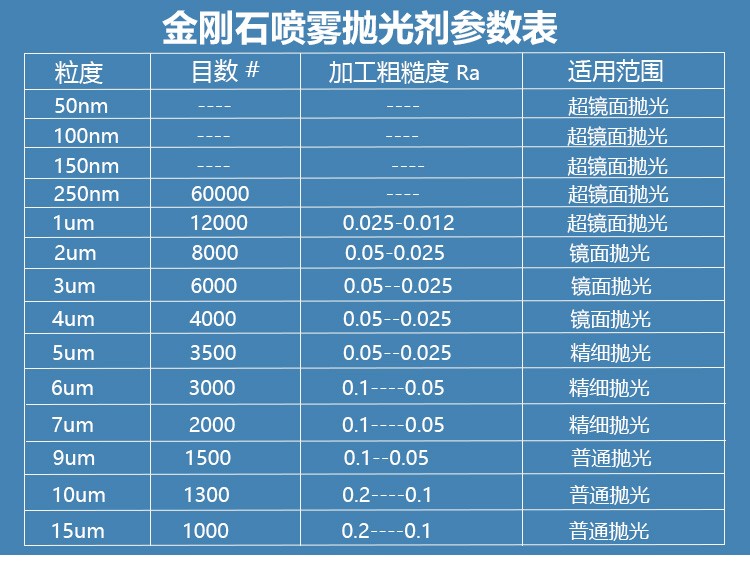 河南金刚石研磨液金相抛光剂金属抛光液W2.5W3.5金相试验耗材