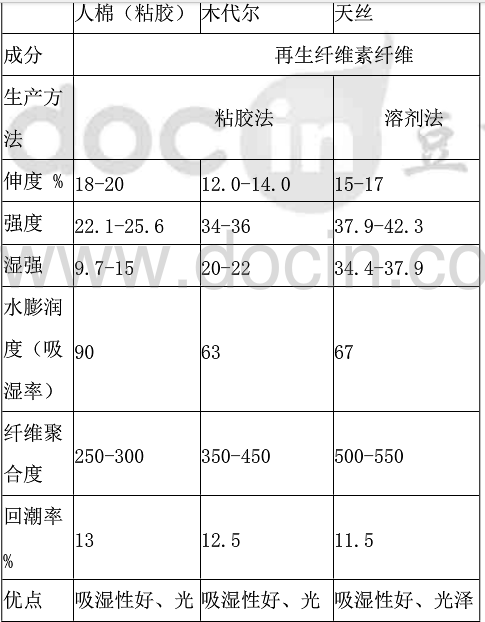 赛络紧密纺50支莱赛尔纱线