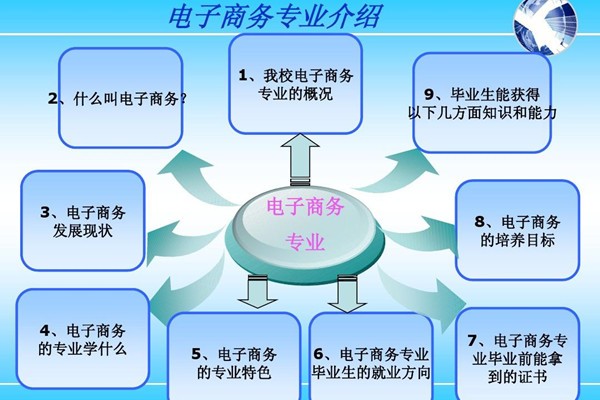 电子商务