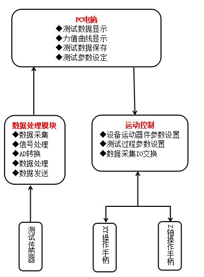 深圳多功能推拉力测试机LB-8600