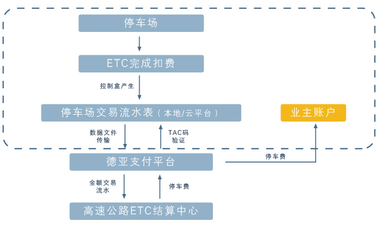 停车场ETC扣费综合解决方案