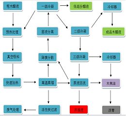 木醋液及木醋液提取設備工藝設備