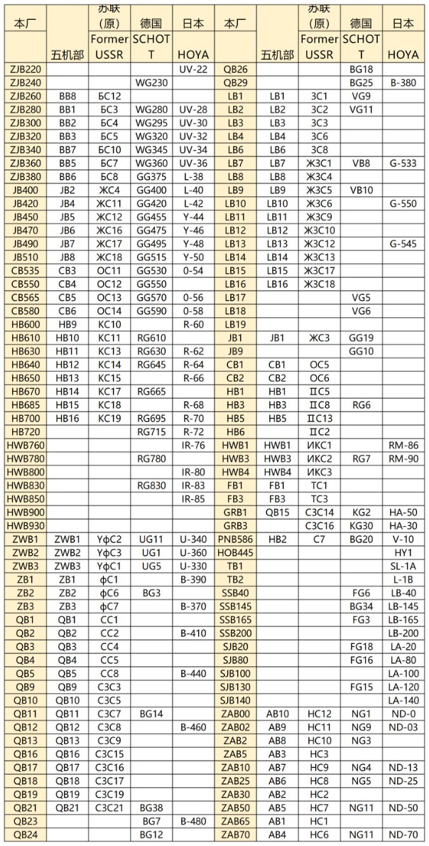 有色光学玻璃国内外牌号对照表.jpg