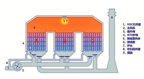 RTO蓄热式焚烧设备 蓄热式焚烧装置 蓄热式焚烧炉