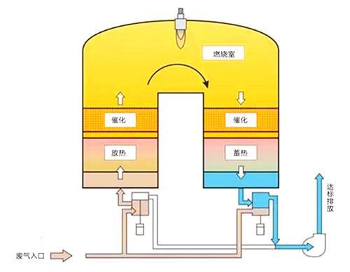 RCO催化燃烧设备 催化燃烧装置 催化燃烧系统