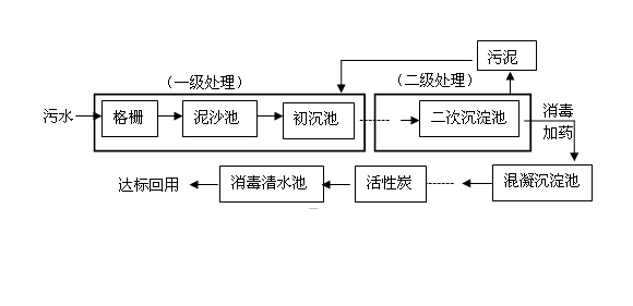 污水处理工艺流程讲解