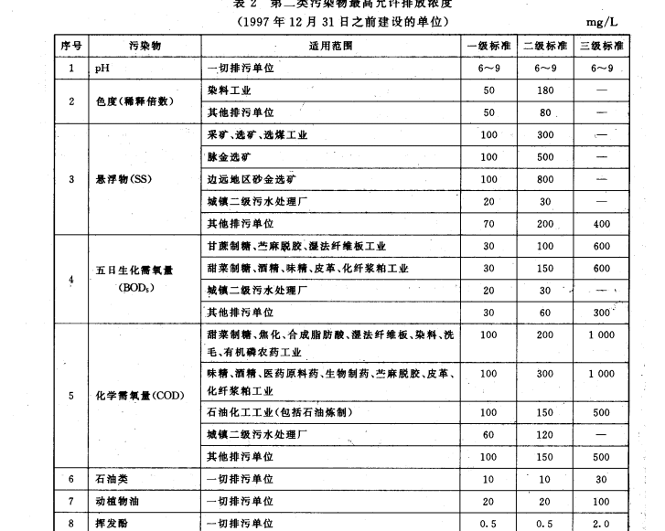 工业污水处理厂纳管标准