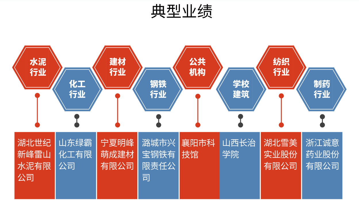 新疆某密度纤维板公司通过万洲电气WOES节能系统实现能降耗！