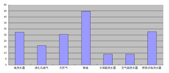 各种热水器的加热每吨水的成本对比图