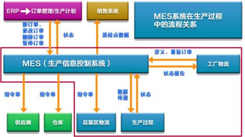 MES系统帮助企业打造透明工厂