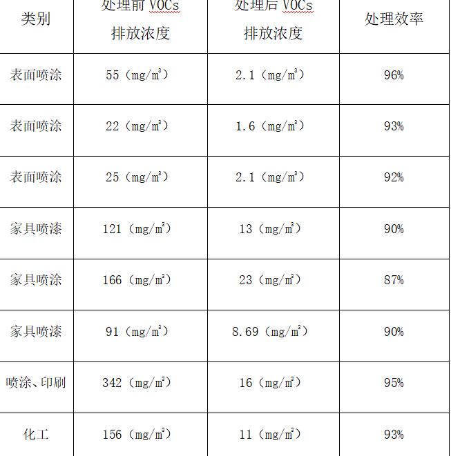 vocs废气治理方案：电子厂废气处理