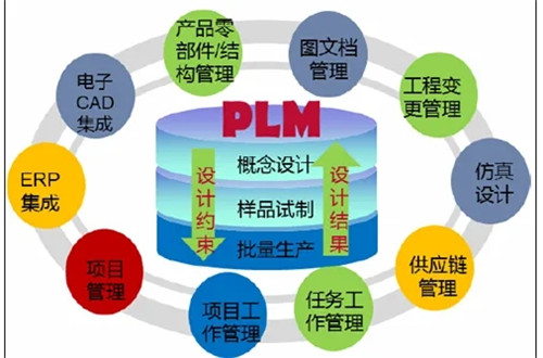 plm系统的主要功能模块有哪些