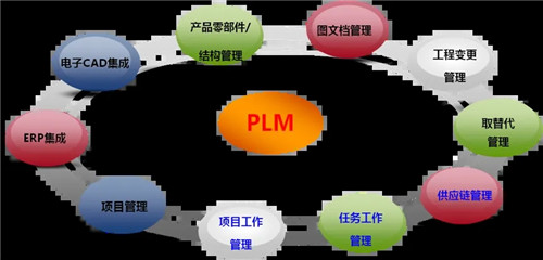 plm系统的主要功能模块