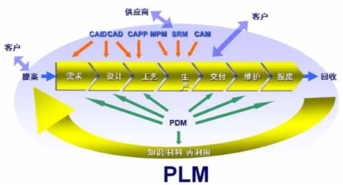PLM系统应用趋势