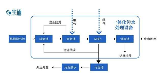 地埋式生活污水处理设备工艺图