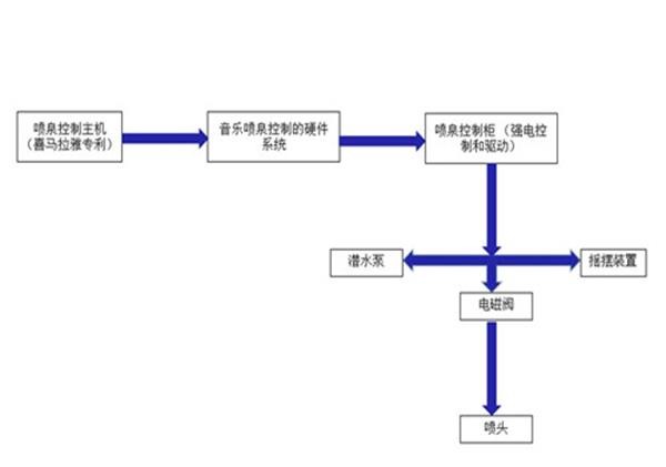 喜马拉雅喷泉厂家生产的音乐喷泉是怎样控制的？