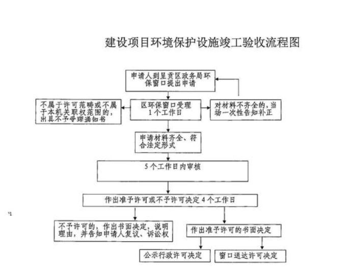 环保验收流程