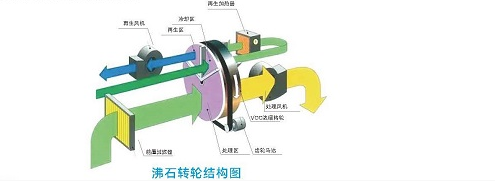 沸石转轮吸附脱附-催化燃烧系统