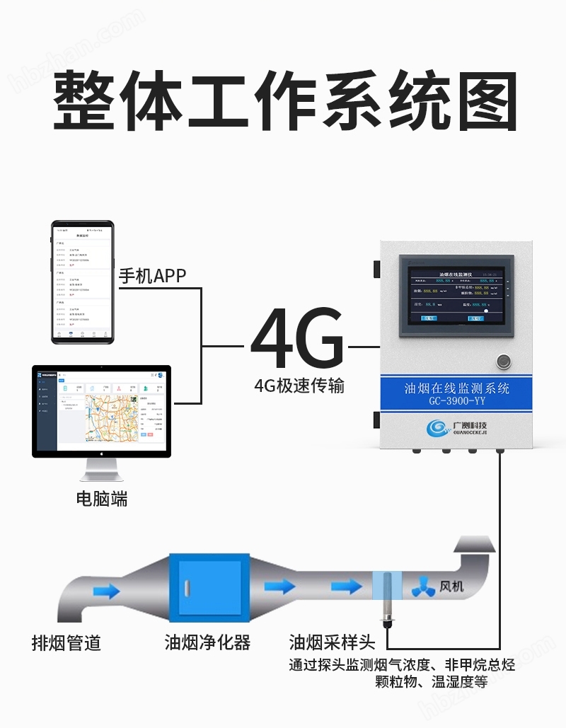 餐饮业油烟在线监测系统