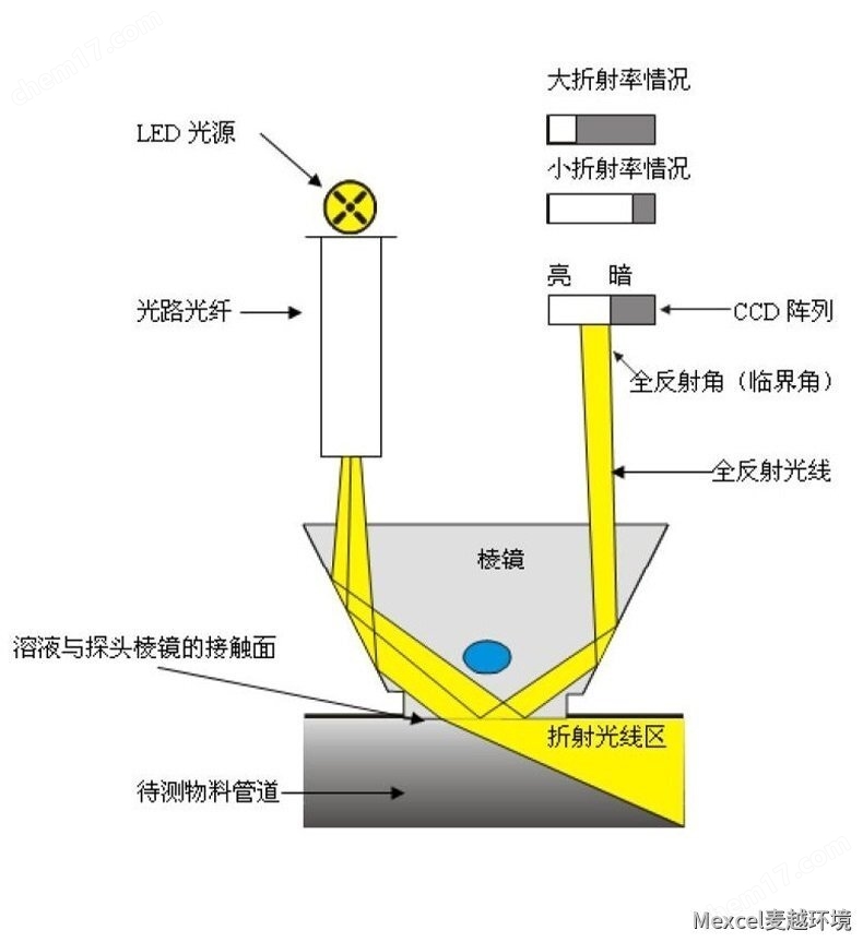 金属离子浓度在线折光分析仪MYHJ-C-350