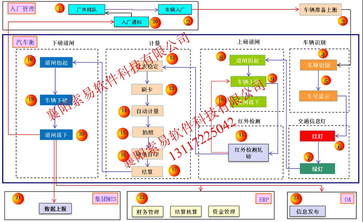 全国产化技术的汽车衡无人值守系统