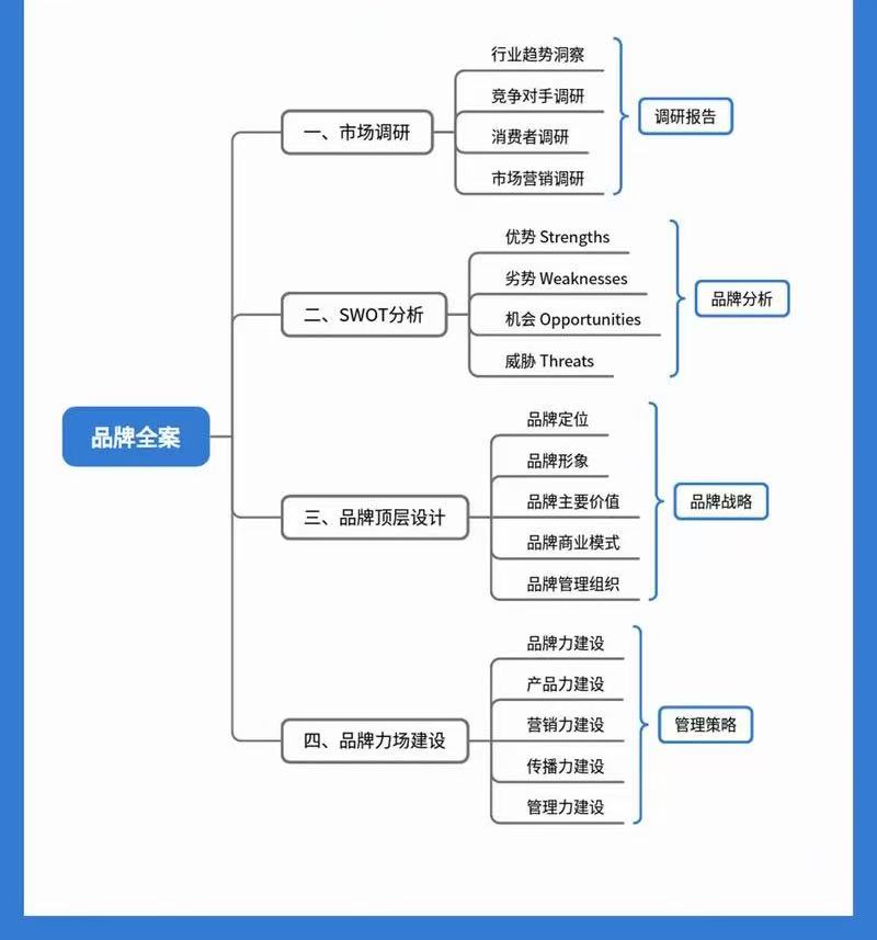 品牌架构设计的智慧：十种模式与启示