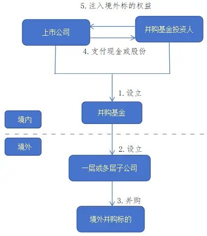 专业跨境并购支持：精准匹配，高效整合