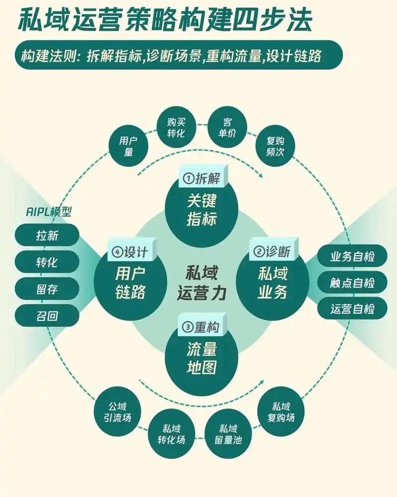 私域流量运营的深度剖析与未来趋势