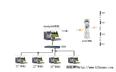 供应聚控GRM系列工厂短信报警系统