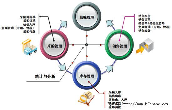 盐城进销存软件（盐城销售管理软件）支持定制和二