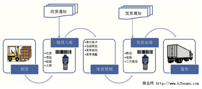 盐城金仓储管理软件(盐城仓储软件)支持二次开发