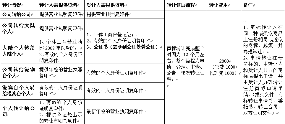 商标转让流程 商标申请 广东卓尔知识产权代理