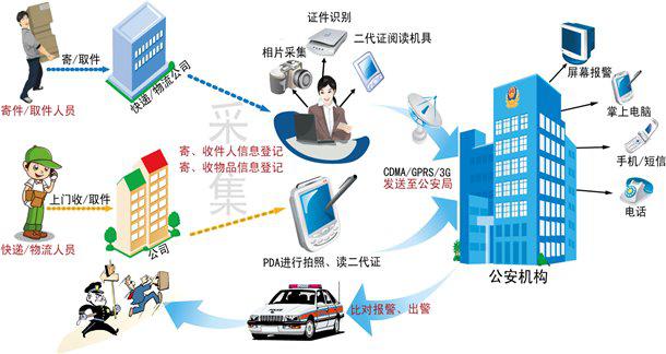 物流寄递实名制信息管理系统