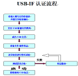 专业办理USB--IF认证;