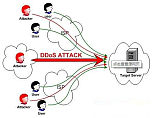 企业如何有效的防范网站服务器被ddos/cc攻击？;
